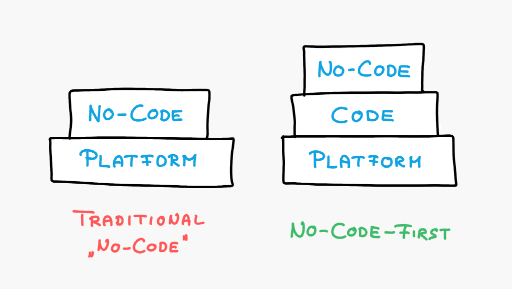 no-code-vs-no-code-first.png